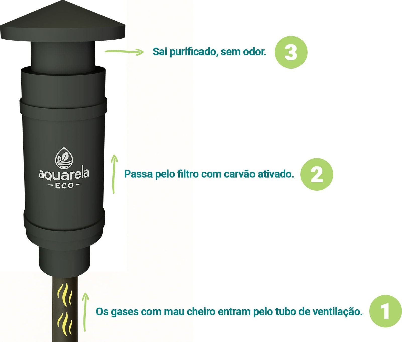 Como funciona o Bob Filtro